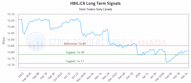 Stock Chart for HBIL:CA