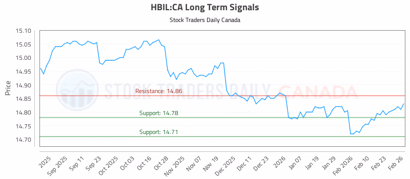 Stock Chart for HBIL:CA