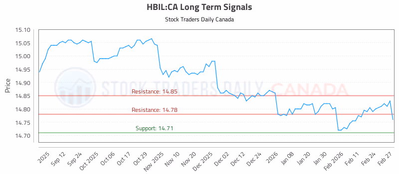 Stock Chart for HBIL:CA