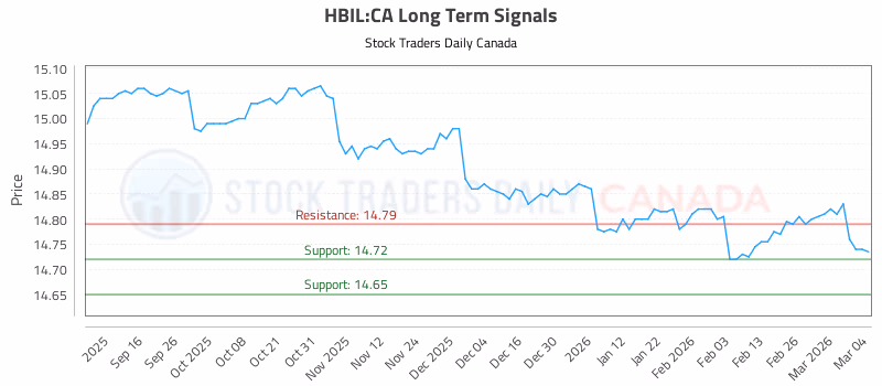 Stock Chart for HBIL:CA