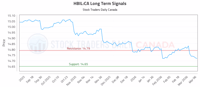 Stock Chart for HBIL:CA