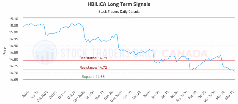 Stock Chart for HBIL:CA