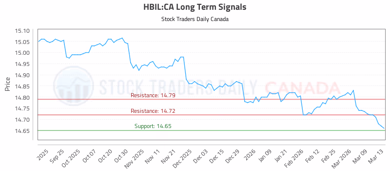 Stock Chart for HBIL:CA