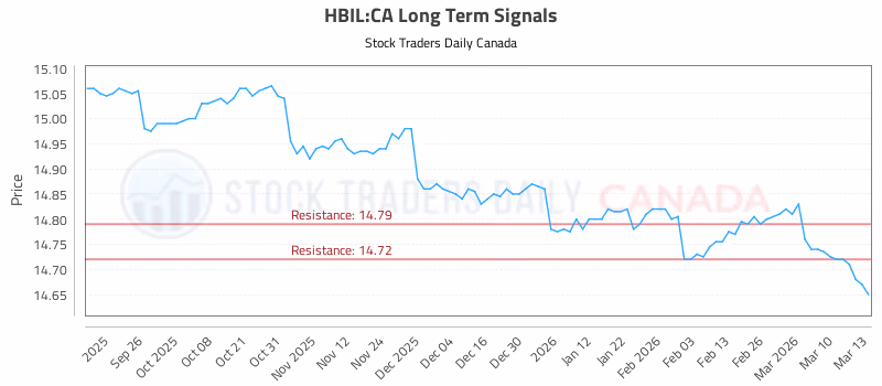 Stock Chart for HBIL:CA