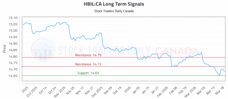 Stock Chart for HBIL:CA