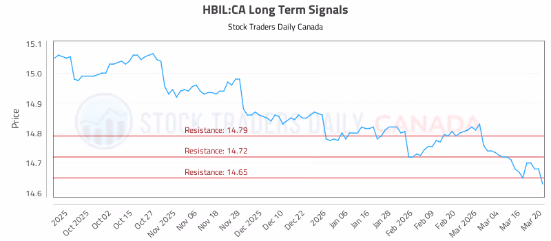 Stock Chart for HBIL:CA