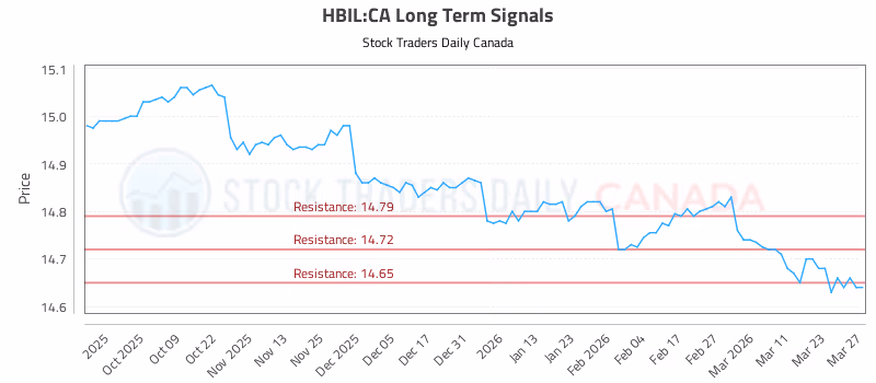 Stock Chart for HBIL:CA