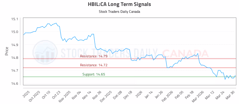 Stock Chart for HBIL:CA