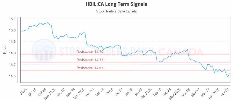 Stock Chart for HBIL:CA