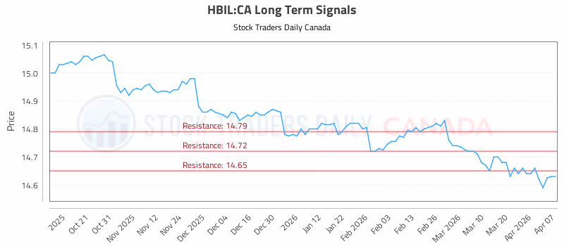 Stock Chart for HBIL:CA