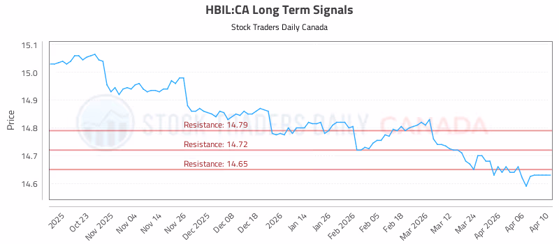 Stock Chart for HBIL:CA
