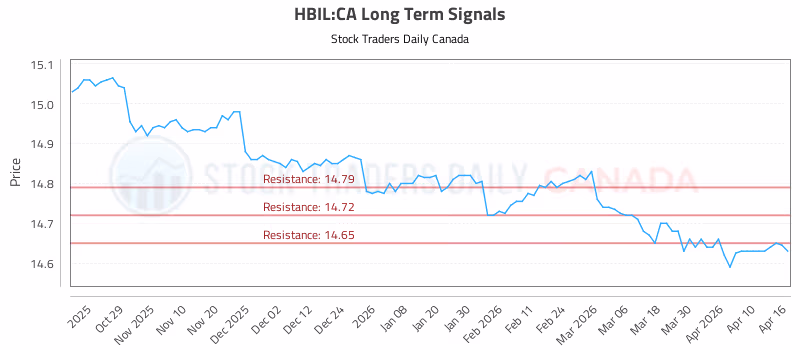 Stock Chart for HBIL:CA