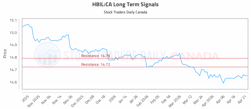 Stock Chart for HBIL:CA