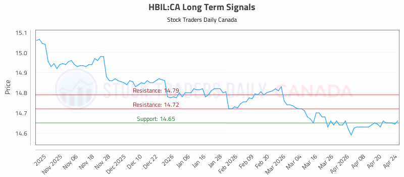 Stock Chart for HBIL:CA
