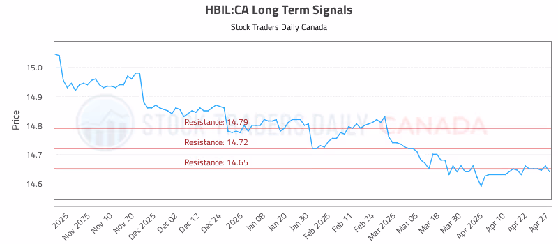 Stock Chart for HBIL:CA