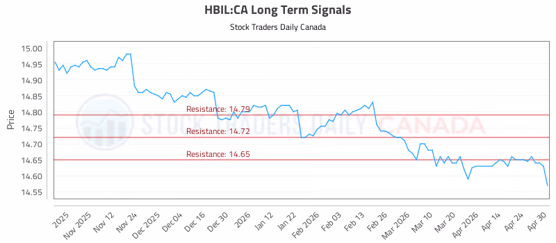 Stock Chart for HBIL:CA