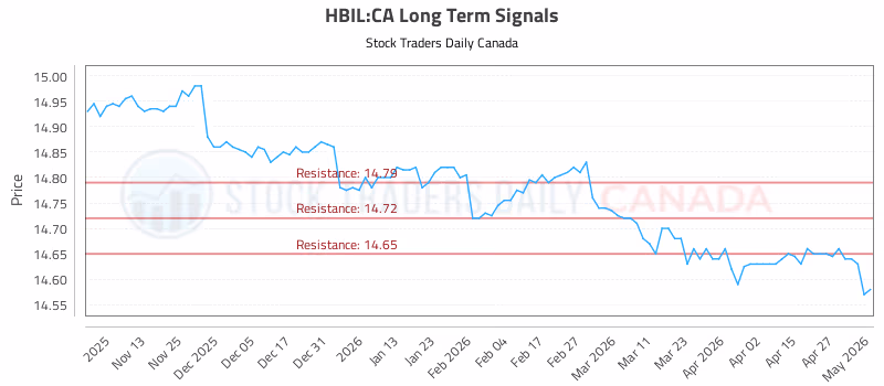 Stock Chart for HBIL:CA