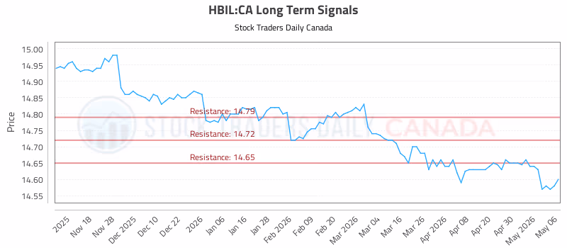 Stock Chart for HBIL:CA