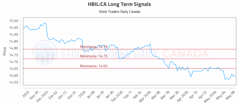 Stock Chart for HBIL:CA