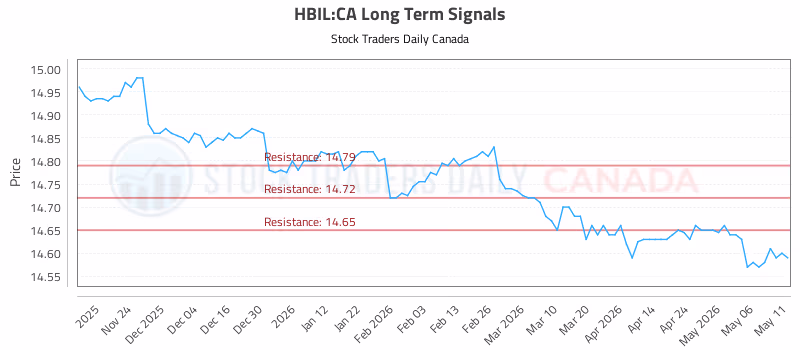 Stock Chart for HBIL:CA