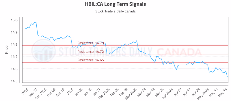 Stock Chart for HBIL:CA