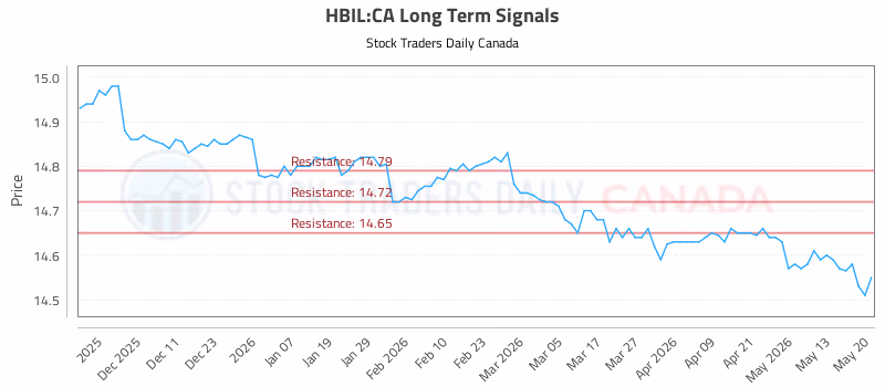 Stock Chart for HBIL:CA