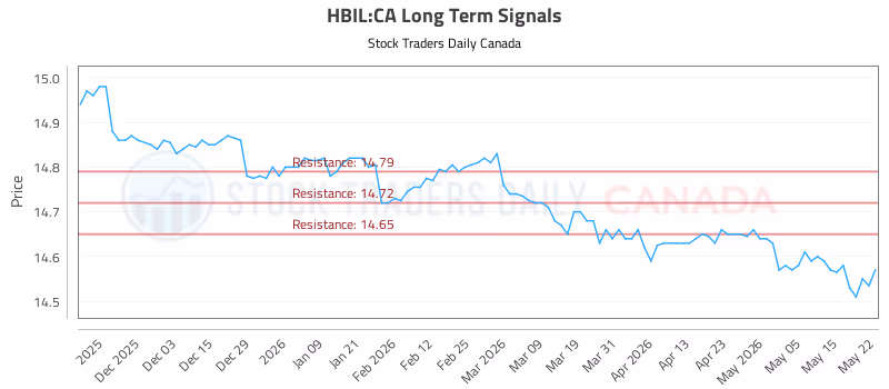 Stock Chart for HBIL:CA