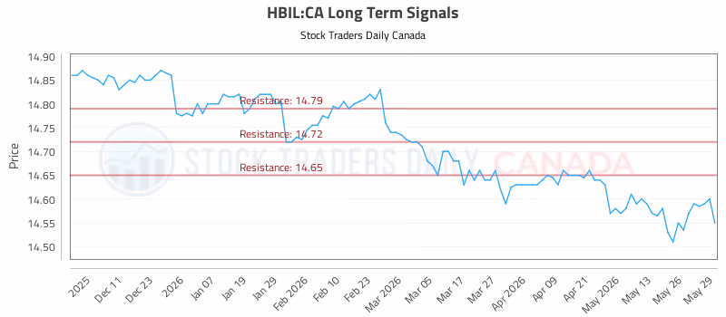 Stock Chart for HBIL:CA