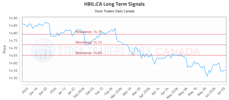Stock Chart for HBIL:CA