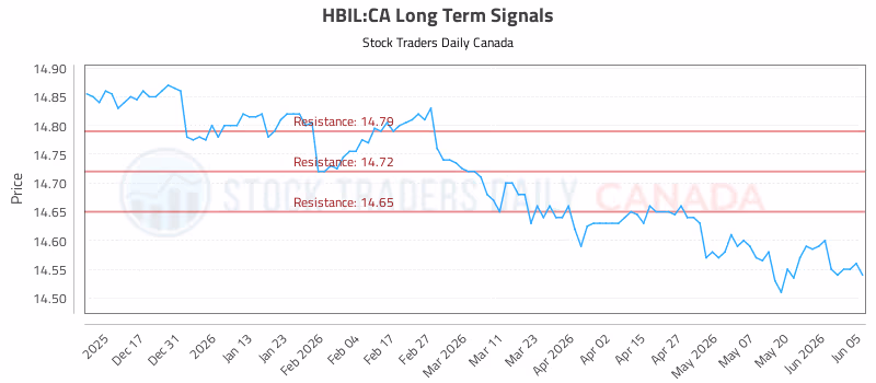 Stock Chart for HBIL:CA