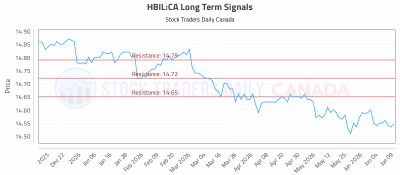 Stock Chart for HBIL:CA
