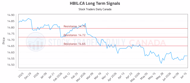 Stock Chart for HBIL:CA