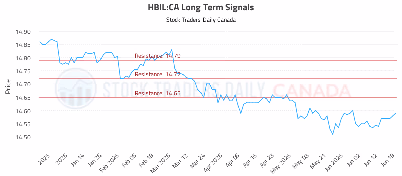 Stock Chart for HBIL:CA