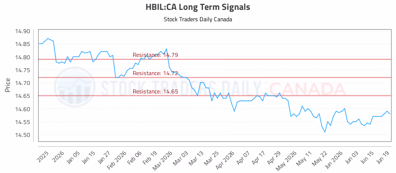 Stock Chart for HBIL:CA