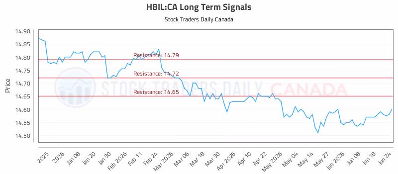 Stock Chart for HBIL:CA