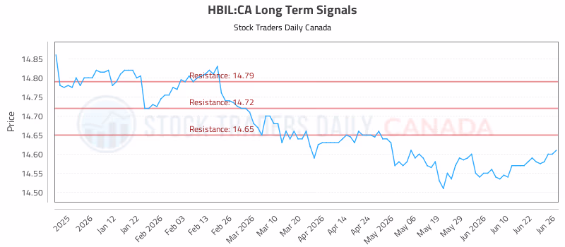 Stock Chart for HBIL:CA