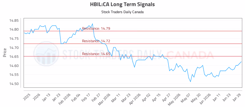 Stock Chart for HBIL:CA