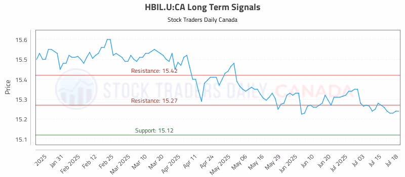 Stock Chart for HBIL.U:CA
