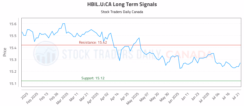 Stock Chart for HBIL.U:CA