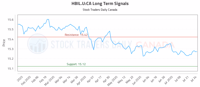 Stock Chart for HBIL.U:CA