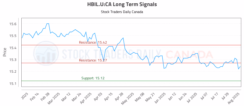 Stock Chart for HBIL.U:CA