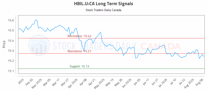 Stock Chart for HBIL.U:CA