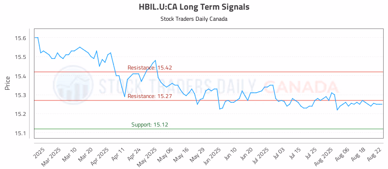 Stock Chart for HBIL.U:CA