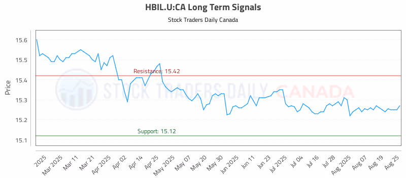 Stock Chart for HBIL.U:CA