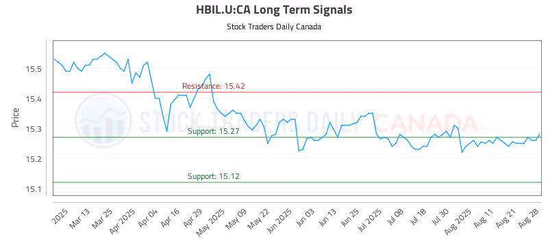 Stock Chart for HBIL.U:CA