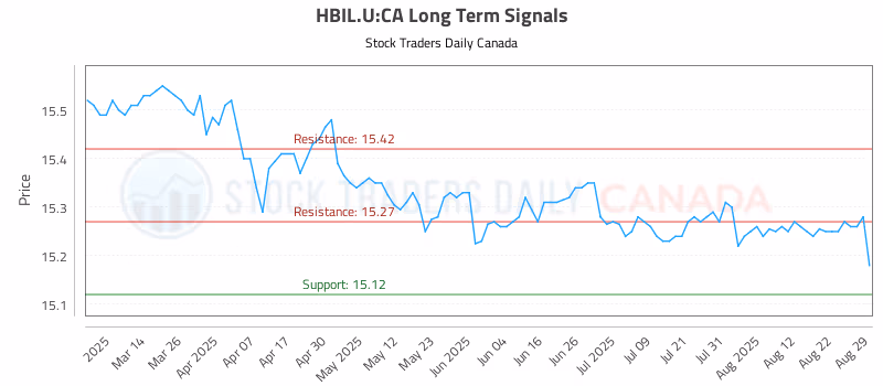 Stock Chart for HBIL.U:CA