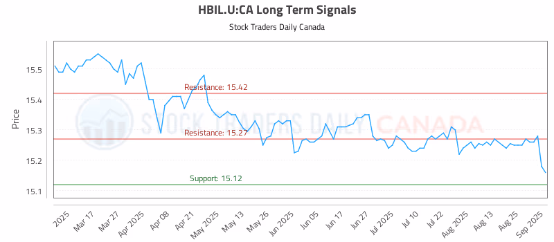 Stock Chart for HBIL.U:CA