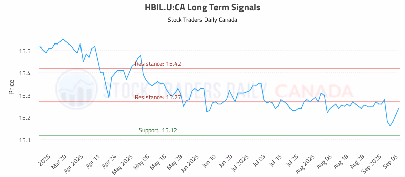 Stock Chart for HBIL.U:CA