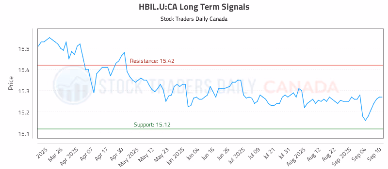 Stock Chart for HBIL.U:CA