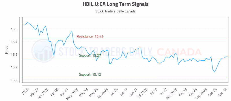 Stock Chart for HBIL.U:CA
